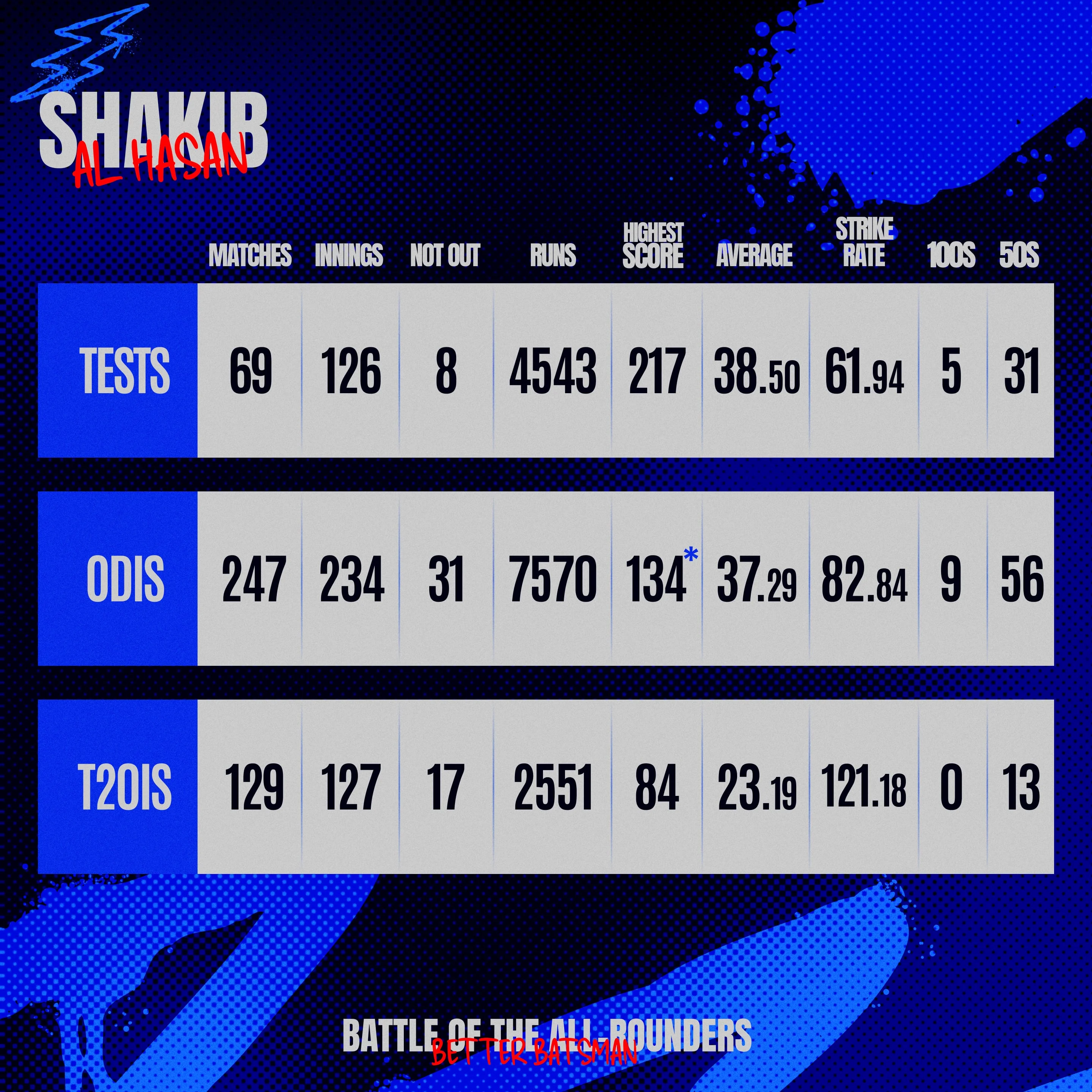 Shakib Al Hasan Better Batsman.