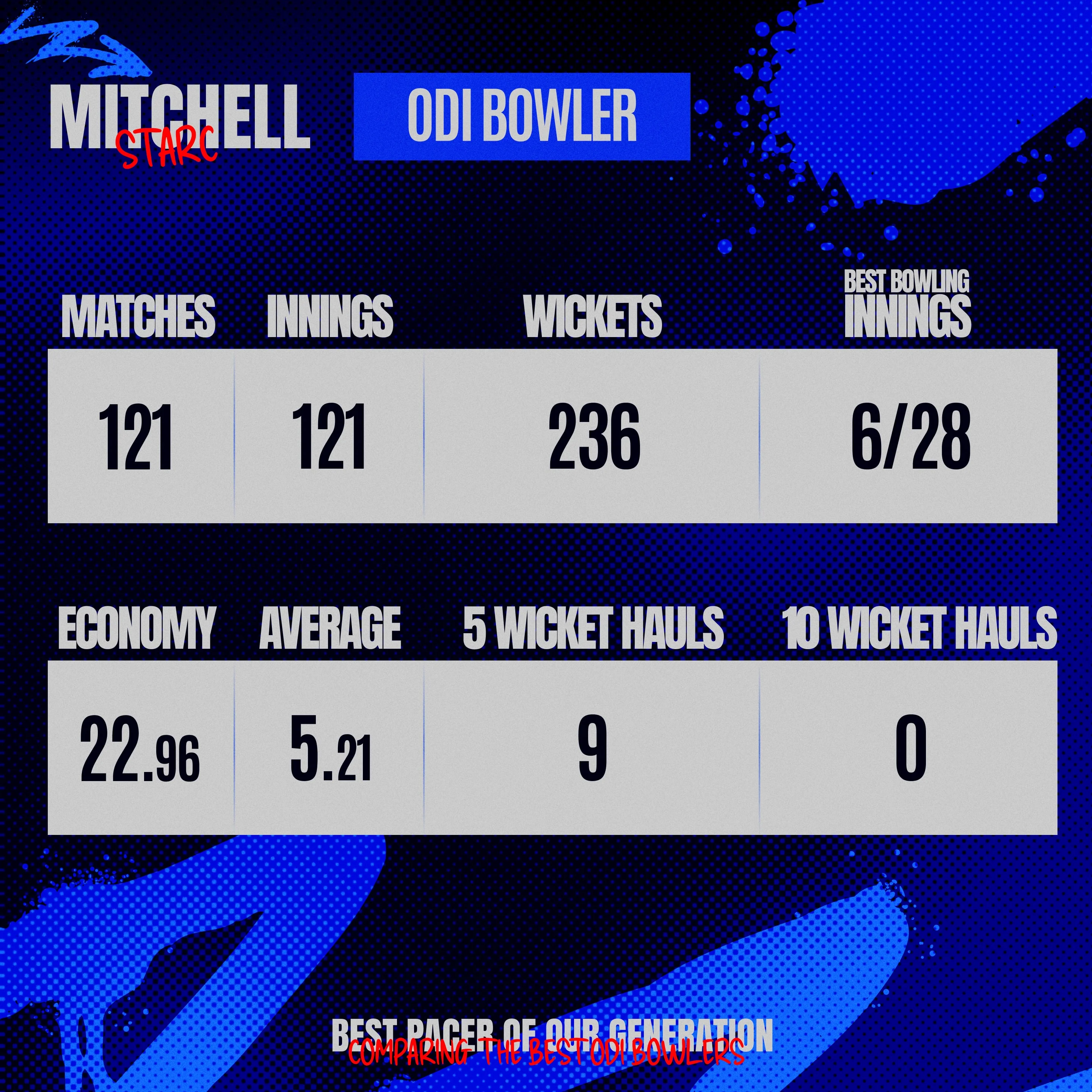 Mitchell Starc Best ODI.