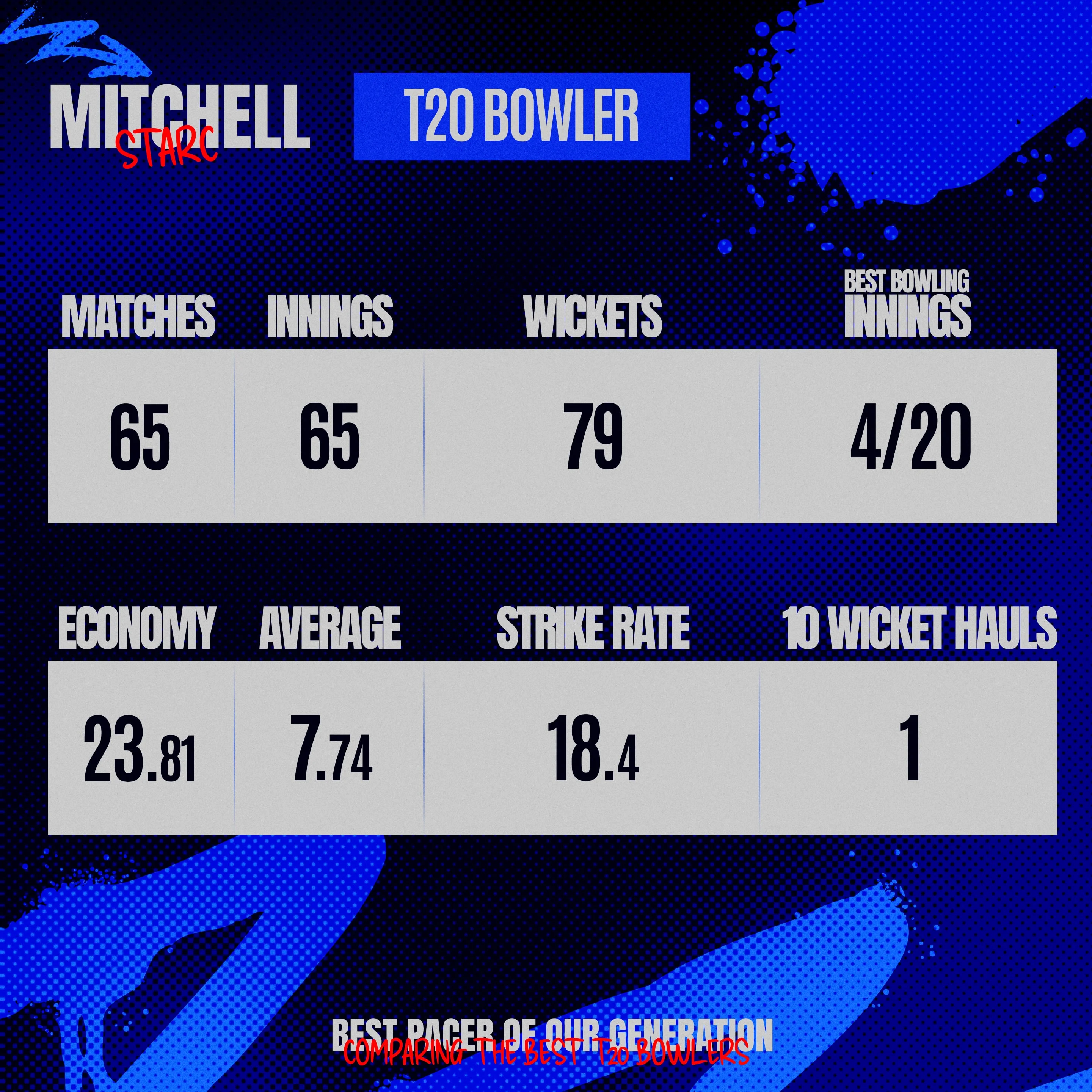 Mitchell Starc Best T20.