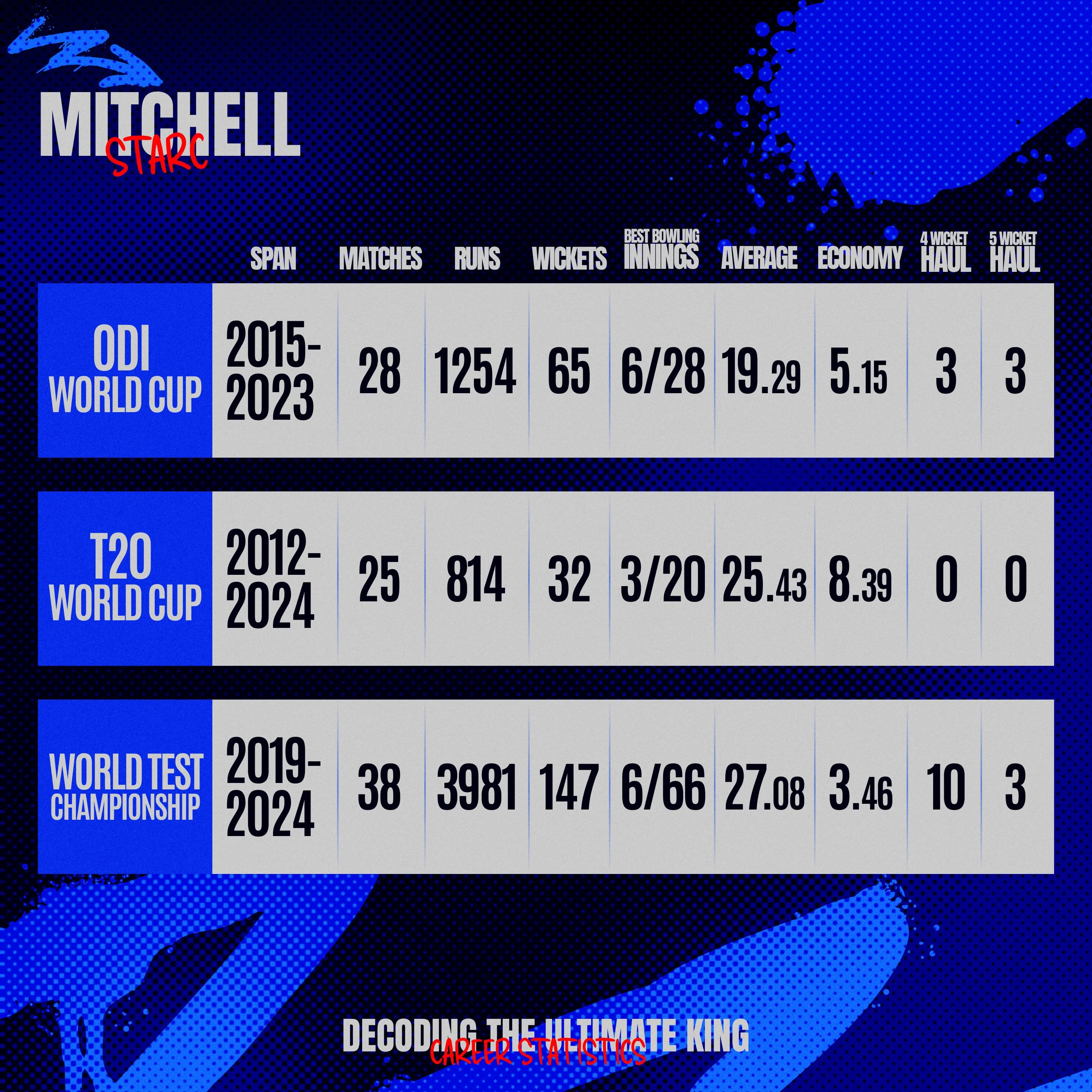 Mitchell Starc ICC Tournaments.