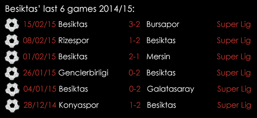 Besiktas Last 6 Games 2014_15