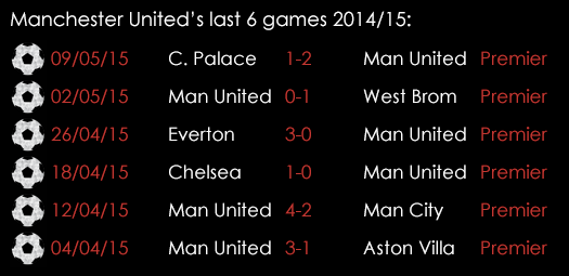 Manchester United Last 6 Games 15th May