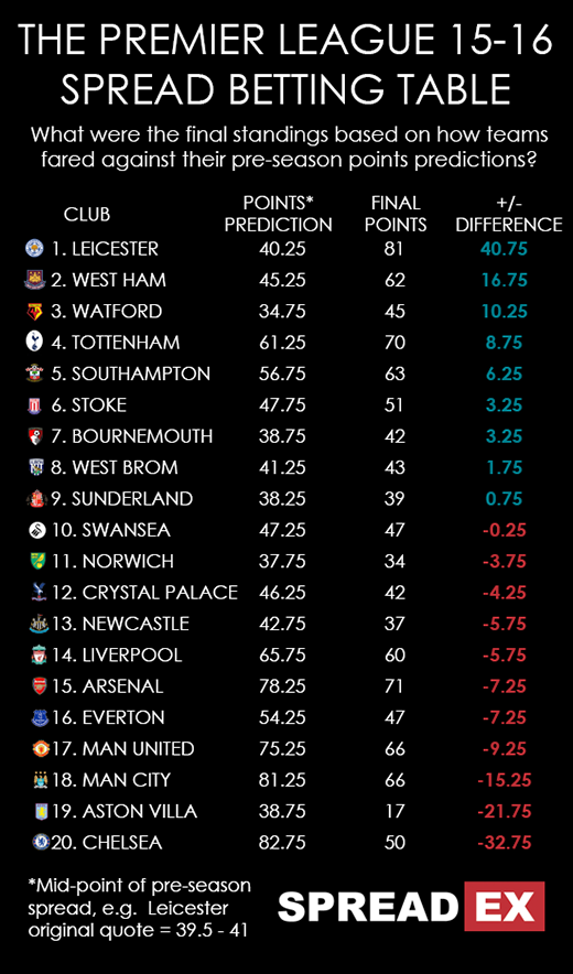 Spreadex Premier League Spread Betting Table 15-16