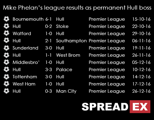Spreadex Everton V Hull Sports Spread Betting Preview Image 301216