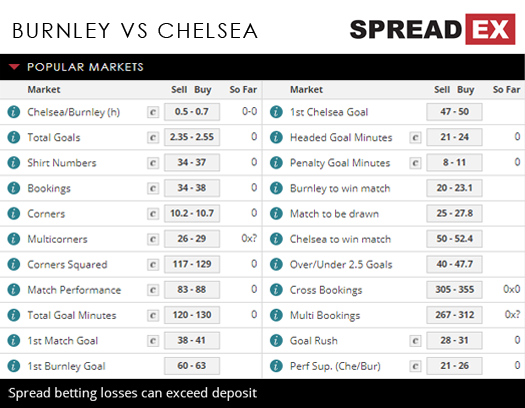 Burnley Chelsea Premier League Match Spreads April 19th Spreadex Sports Spread Betting